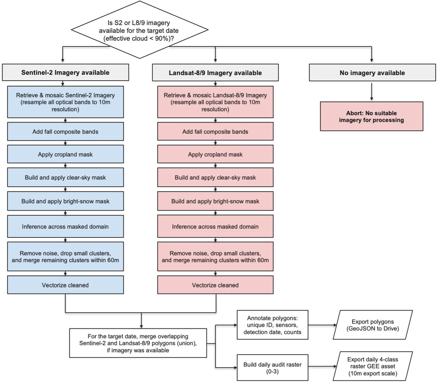 Flowchart of the daily image-processing pipeline