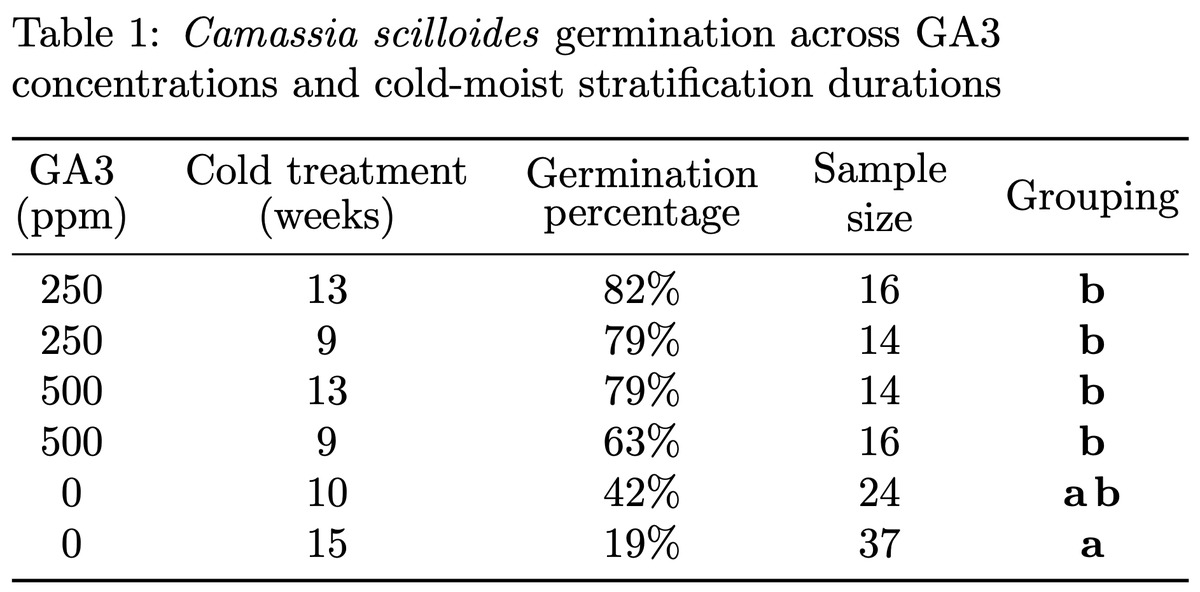Statistical table of Camassia scilloides germination by GA3 concentration and cold-stratification duration, with significance groupings