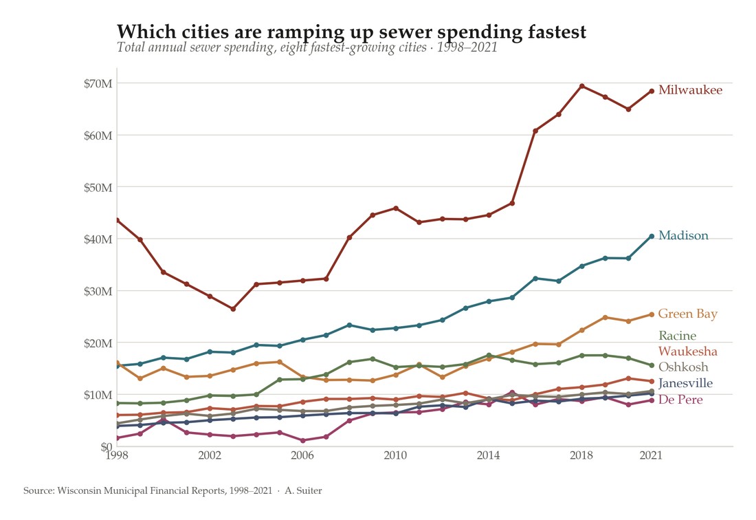 Line chart of sewer spending for the fastest-growing Wisconsin cities, 1998–2021